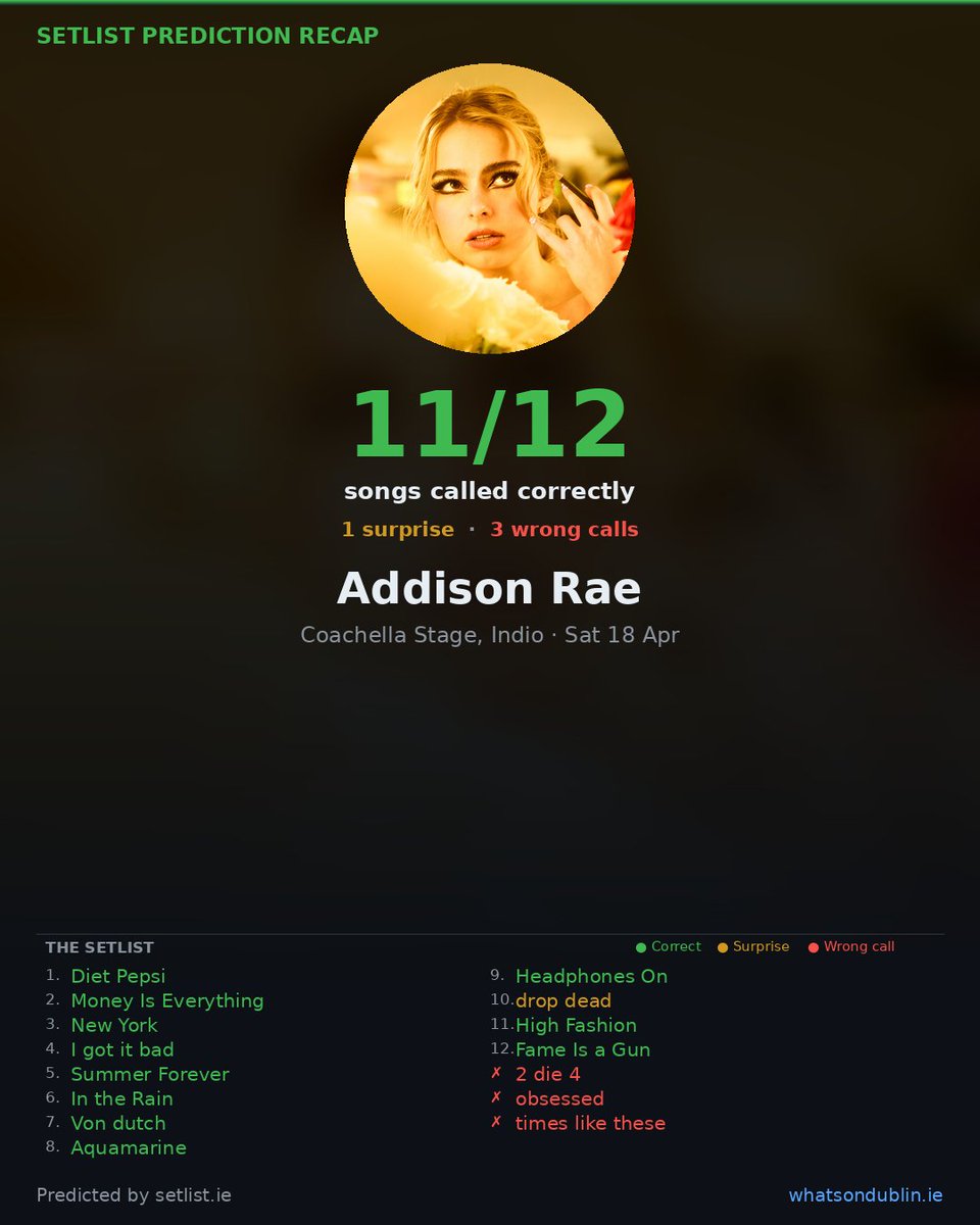 whatsondubin's tweet image. SETLIST PREDICTION RECAP

Addison Rae @ Coachella Stage, Indio — Sat 18 Apr

11/12 songs called correctly
1 surprise · 3 wrong calls

Diet Pepsi: extended intro; containing elements of "Fame Is a Gun" and "Diet Pepsi". Money Is Everything: extended intro; extended outro. New Y...