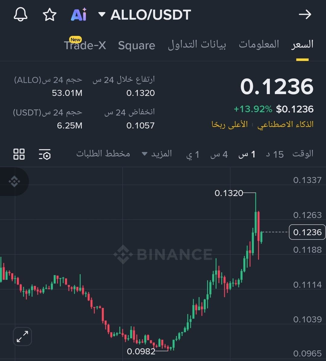 TradingMasters5's tweet image. Allo/usdt 

Entry :   0.1075/0.105

Target 1: 0.1095✅
Target 2: 0.1147✅
Target 3: 0.1265✅
🔥 الهدف الثالث 🔥
#TechnicalAnalysis #ToTheMoon #binance $allo