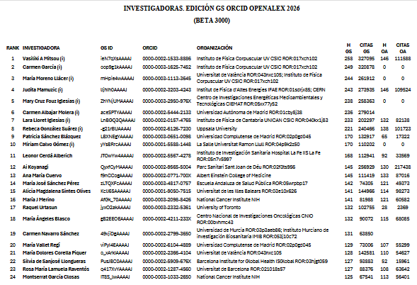 isidroaguillo's tweet photo. Ranking de mujeres investigadoras españolas y en España. Edición GS-ORCID OPENALEX Abril 2026
Primeros 3000 perfiles
https://t.co/VqOC7CrDuJ https://t.co/voJtvb8PR4