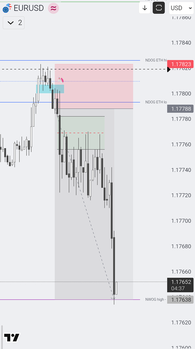 Ict_Delta's tweet image. #EURUSD #Forex #ICT #TRT 

NDOG to NWOG that's how we roll @Ict_Masters1