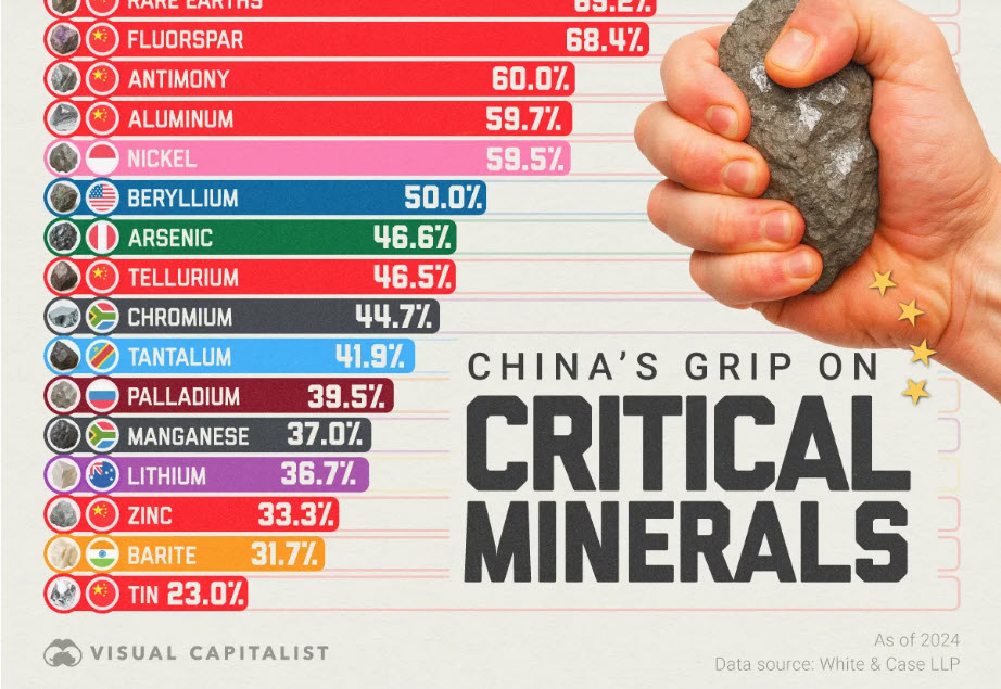 China remains the biggest producer of key #CriticalMinerals, like #Antimony, per <a href="/VisualCap/">Visual Capitalist</a>.

📊 Other key players include Brazil, the Democratic Republic of Congo, and South Africa, each dominating select strategic materials.

Read more 👉 elements.visualcapitalist.com/how-much-contr…