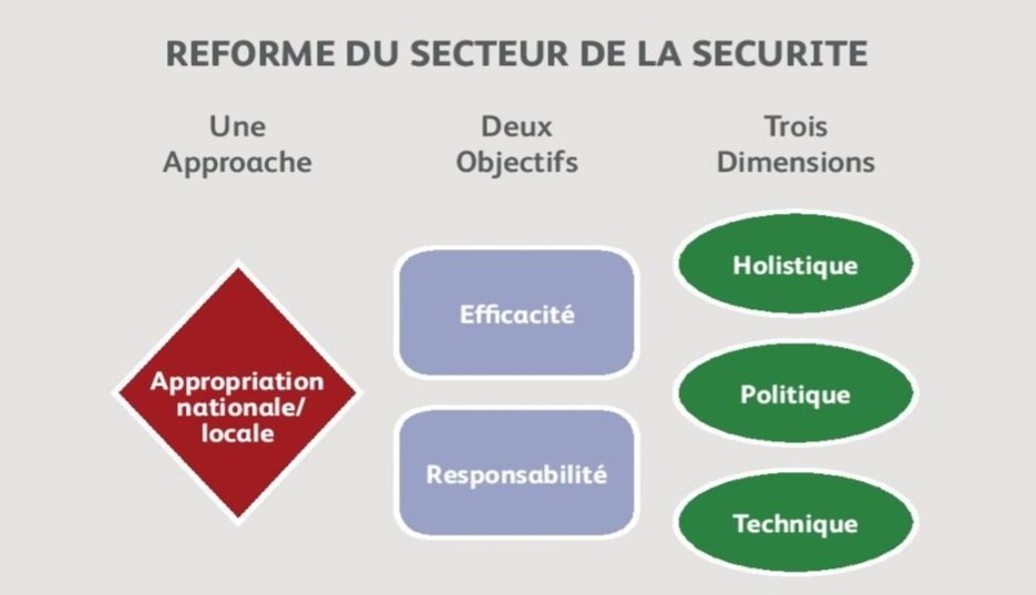 CLambda243's tweet image. Tout à fait. Une vraie Réforme du Secteur de la Sécurité (#RSS), en 3D :
#Holistique : Qui/Quoi global (Militaire, Paramilitaire, Justice).
#Politique : Pourquoi (Doctrine, Stratégie, Gouvernance).
#Technique : Comment (Planification, Opérationalisation, Tacte).
📷 @DCAF_Geneva