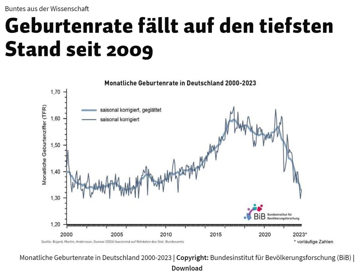 SonnyCr76971750's tweet photo. @maikpi70 Der kleine Knick die letzten Jahre sind 20% weniger.. #justSay https://t.co/wDKit0HQT7