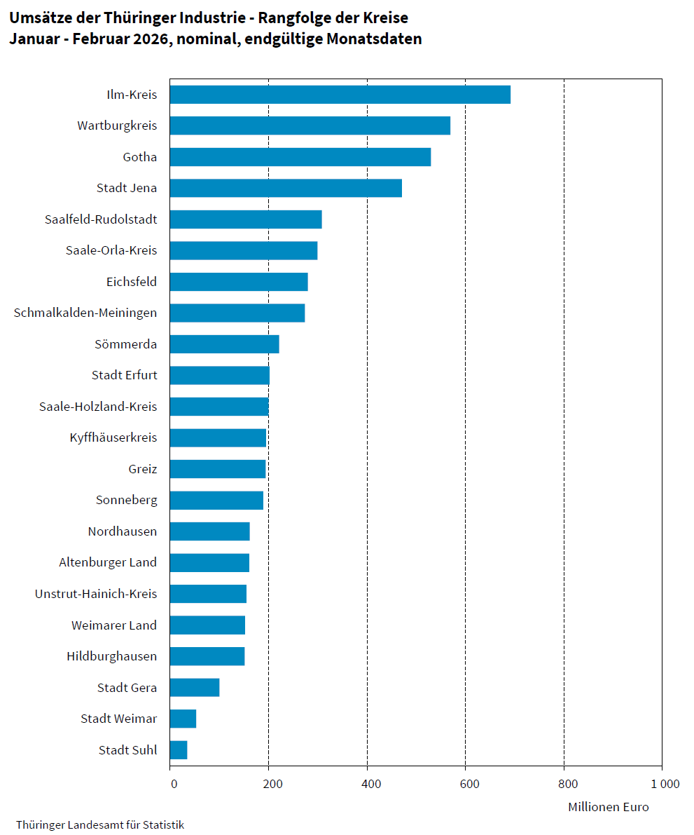 Statistik Thüringen tweet media