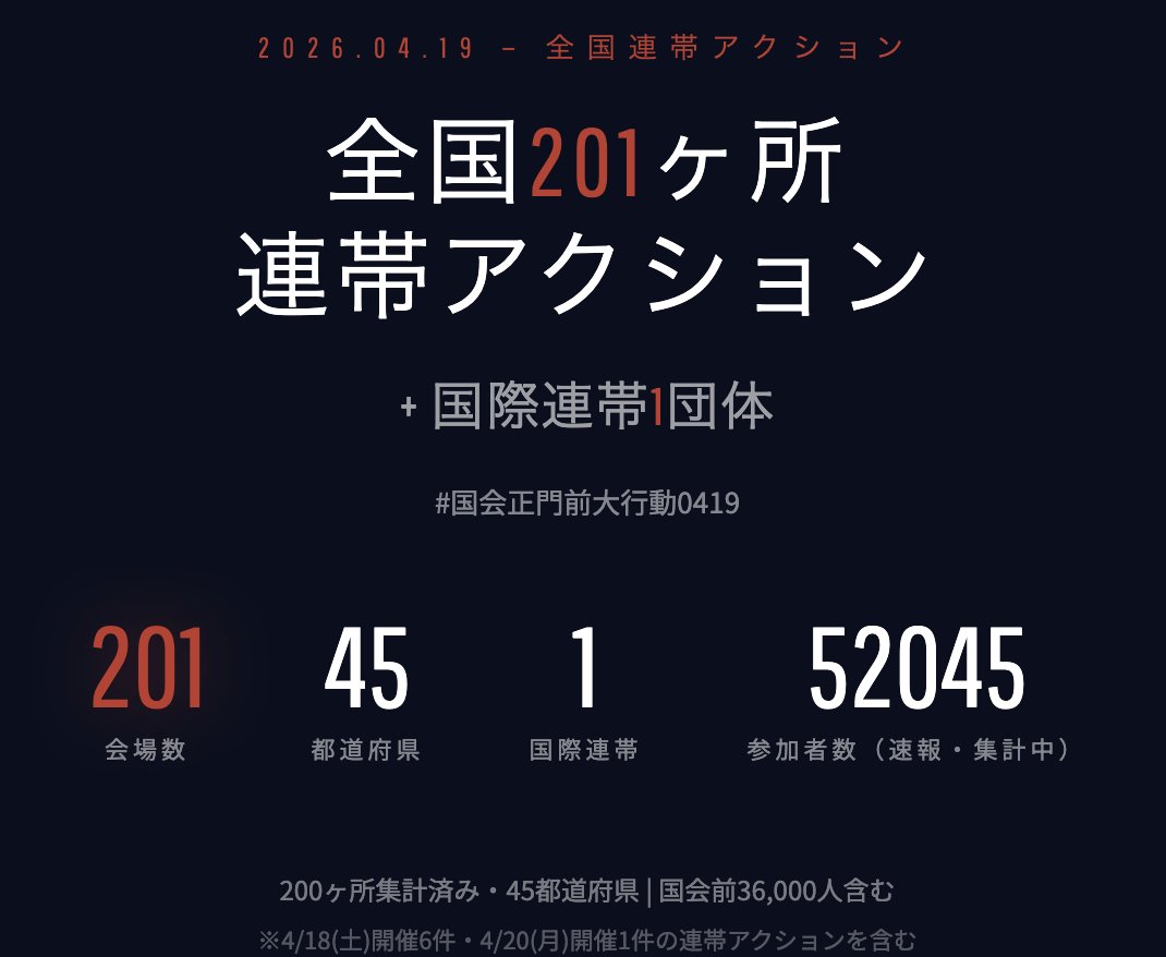 🆙4/19全国連帯アクション、引き続き集計更新中

全国201会場

▸参加者数：52,045人（速報・集計中） 　
うち国会前36,000人

あと1会場（兵庫・須磨）の参加者数が不明です。ご存知の方は教えていただけると助かります🙇‍♀️

最新の集計はこちら↓ democalendar.jp/solidarity0419…