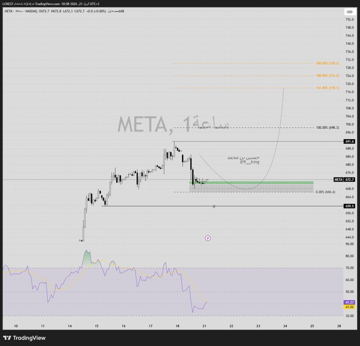 9__King's tweet image. $META | ساعة1 📊
السعر الحالي 672.7
الدعم 🟩
▪️ 666.4 — الدعم الرئيسي
▪️ 659.5 — لو كسره ينهار
الأهداف الصاعدة 🎯
▪️ هدف 1: 698.3
▪️ هدف 2: 718.1
▪️ هدف 3: 724.2
▪️ هدف 4: 730.2
الزخم في القاع، لو ثبّت فوق 676 الفرصة تبدأ 🚀​​​​​​​​​​​​​​​​
#MEAT #السوق_الأمريكي #OptionsTrading