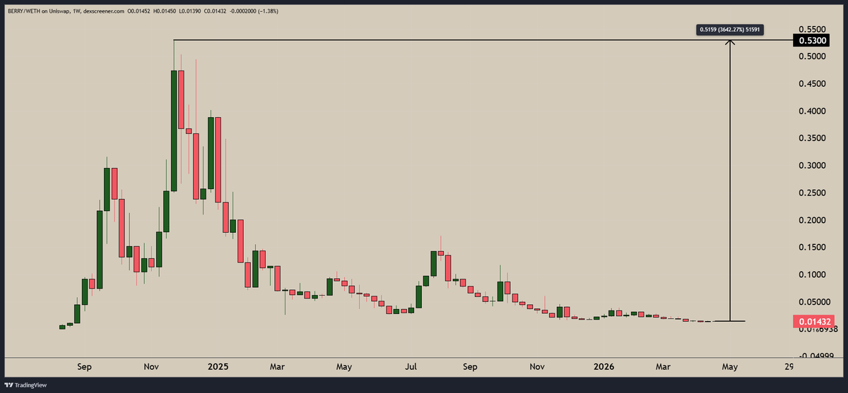 DjGriffith's tweet photo. Good to see ETH onchain degens printing with the new meme meta.

Once they are satisfied with profits, I expect ETH onchain to heat up, and the utility projects that survived will be rewarded.

$BERRY, with 0/0 tax and onchain of the strongest AI coins, may move very fast. https://t.co/htCc4qrbSS