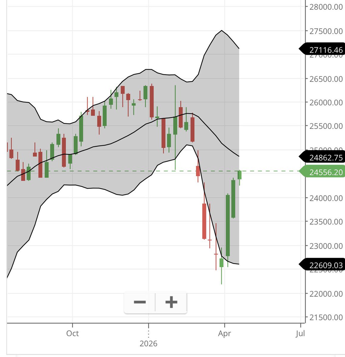 kyalashish's tweet image. #Nifty weekly chart exhibit strong move with prices getting pulled by the magnet #Gann 24728, support 24360, morning tweet buy above level 24440 worked amazing with 130 points move already. Reversal from 22450 time cycle 2 weeks back gave a move of 2000 points if you followed it