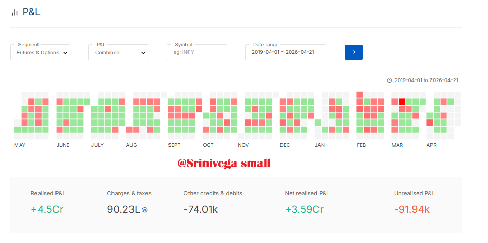 SriniVega's tweet image. 7 years to build the confidence to scale.

From ₹25–40L to ~₹8Cr.

Not just skill — it’s discipline, consistency, and a bit of luck.

Grateful for the journey. Still a student of the market.

#Srinivega #OptionsTrading