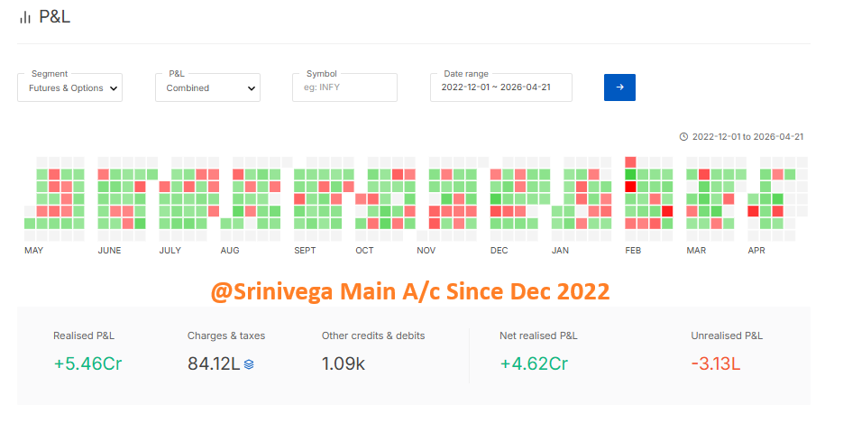 SriniVega's tweet image. 7 years to build the confidence to scale.

From ₹25–40L to ~₹8Cr.

Not just skill — it’s discipline, consistency, and a bit of luck.

Grateful for the journey. Still a student of the market.

#Srinivega #OptionsTrading