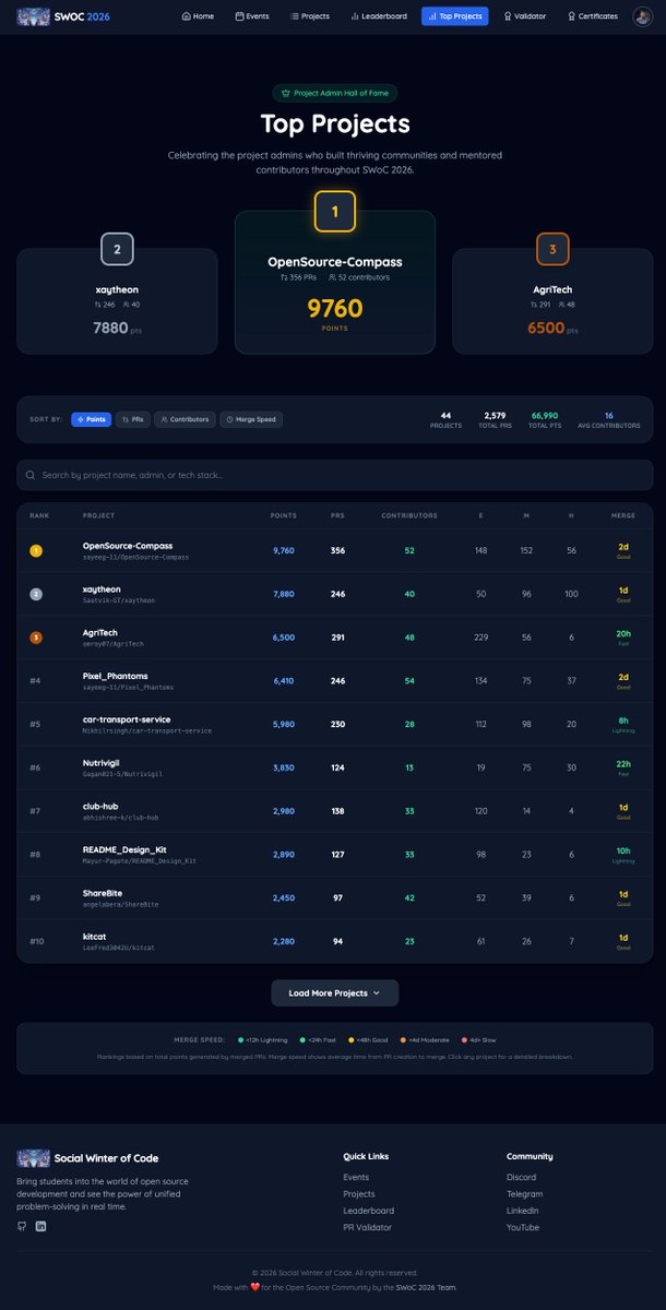 praveenscience's tweet photo. Admins &amp; mentors are the heart of open source. That’s why I built a new feature for the Social Winter of Code platform: The #ProjectAdmin Leaderboard! 🥇

Let’s celebrate the people who make #SWOC possible by tracking project activity and engagement live. ✨

Level up today! 📈 https://t.co/U1tY8riJC5