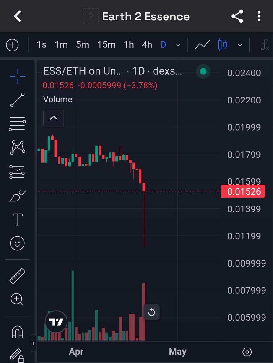 E2TopTracker's tweet image. That lower wick is a direct result of the low liquidity meeting a quick dump. This is what happens when volume is thin—volatile swings, but a fast bounce. Keep your eyes on the recovery.
​#Earth2 #E2 #ESS #Essence #E2fam