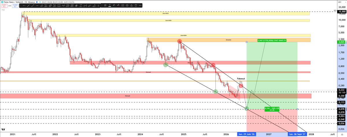 Point d'achat idéal pour $THETA je vais attendre patiemment et si je le loupe tempi mais 80% du temps il y a un fakeout avant le point bas donc je vais aller dans ce sens. Bien sur SL a zero car investissement.