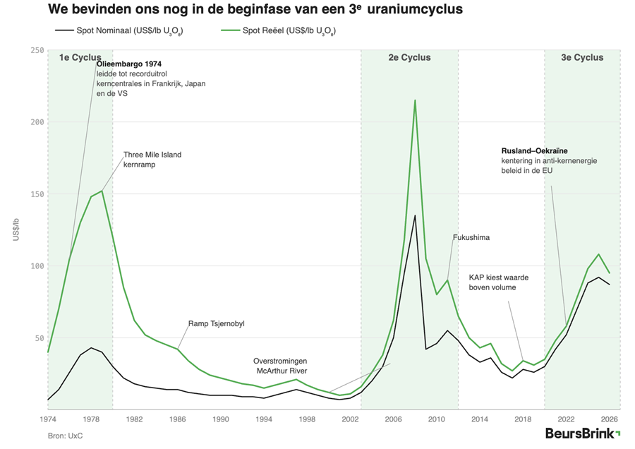 BeursBrink's tweet photo. Cyclus 1 — 1974–1980: Olieembargo → nucleaire buildout → piek $150 reëel → Three Mile Island + anti-nucleaire beweging

Cyclus 2 — 2003–2011: China-vraag + McArthur River → piek $220 reëel → Fukushima

Cyclus 3 — 2021–nu: Kazatomprom-cuts + Rusland-Oekraïne + Iran → piek? https://t.co/B39R9pW05K