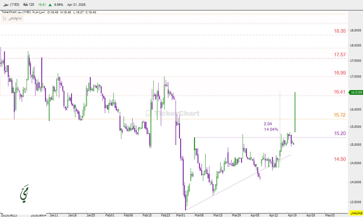 mai_trader's tweet photo. #سهل 14% حقق جميع الأهداف المطروحه 💯✅🔥 - لملاكه للي حاب يستمر يرفع الوقف ..

 #تاسي⁩ ⁧ #الاسهم_السعودية⁩ ⁧ #السوق_السعودي https://t.co/NWmK03R2KP
