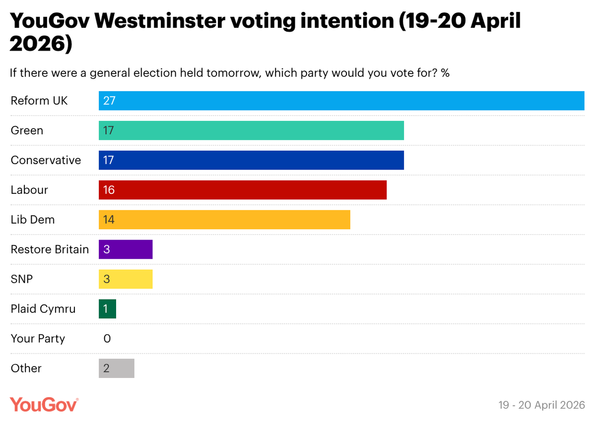 YouGov tweet media