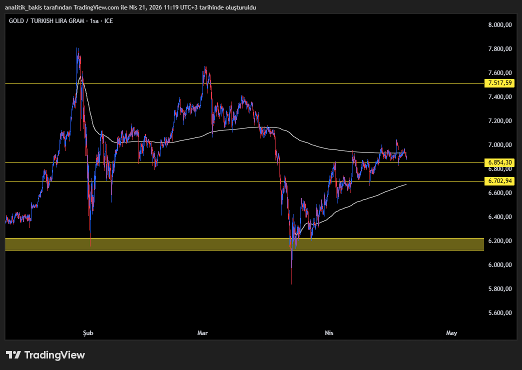 analitik_bakis's tweet image. #xaurtyg #xau #try #gramaltın
Hafta içinde 6826-6963 bandında hareket edecektir.
6790 üzerinde pozitif yönde takip edilmeli 
6963 seviyesinin üzerinde  7061-7233 direnç
6790 altında 6632-6530 destek bölgeleri...