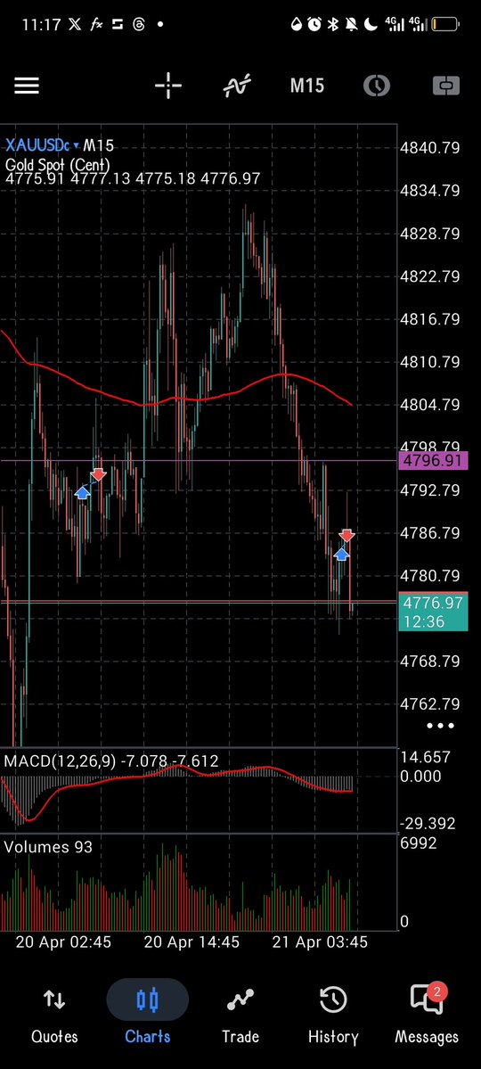 RollingGambling's tweet image. i wont blame my village pp today....
...someone on this timeline is doing something to my trades 👀👀
breakevns back to back 

#gold #xau #forex