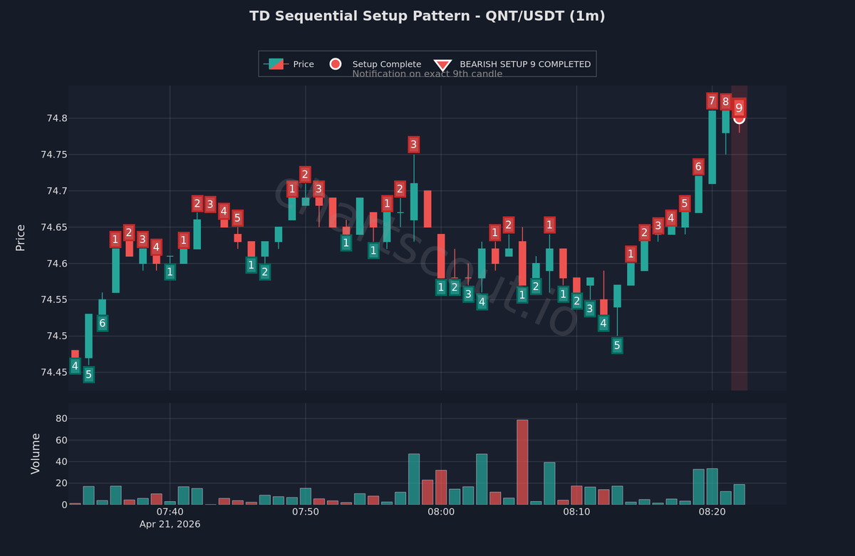 ChartScout_bot's tweet image. 🔴 TD Sequential 9-count completed on the upside

$QNT | 1m | Binance

This is a mathematical indicator based on price sequence analysis.

#TechnicalAnalysis #Bearish