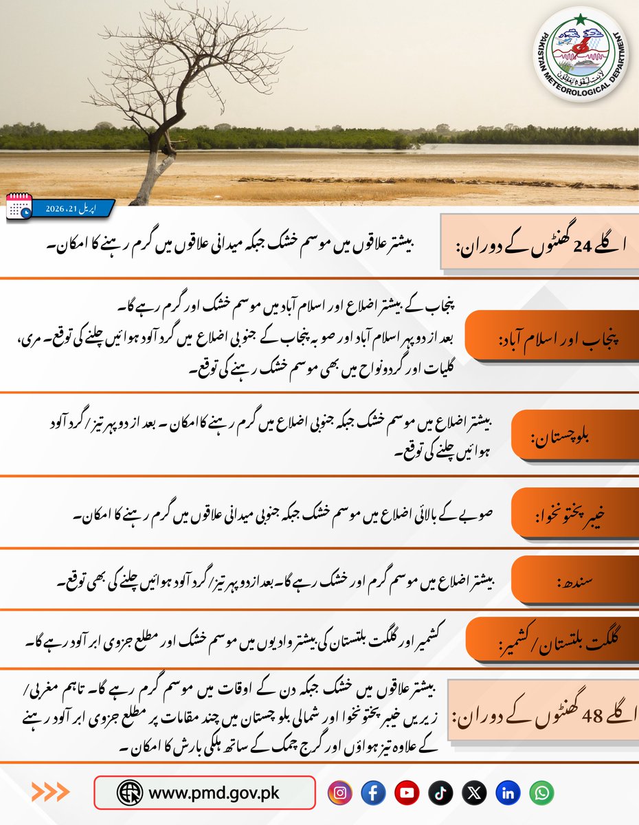 pmdgov's tweet image. ملک کے  بیشتر علاقوں میں موسم خشک  جبکہ میدانی علاقوں میں گرم رہنے کا امکان۔
#WeatherUpdate #PakistanWeather #WindStorm #PMD #WeatherWarning #بارش #موسم #پاکستان #گرج_چمک #آندھی #موسمی_اپڈیٹ