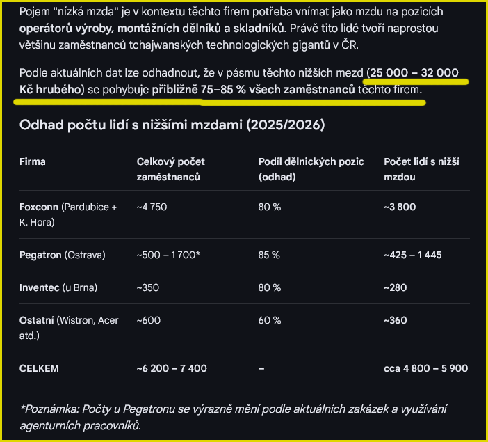 Když už tak všichni "experti" i politici velebí tchajwanské firmy a jejich investice v Čr, podívejme se, jaké mzdy tyto firmy nabízí.

Cca 75-85% zaměstnanců pobírá mzdy, které jsou výrazně pod mediánem. Levné montovny level Tchajwan. 

Gratulace k těmto TOP investicím. 👎