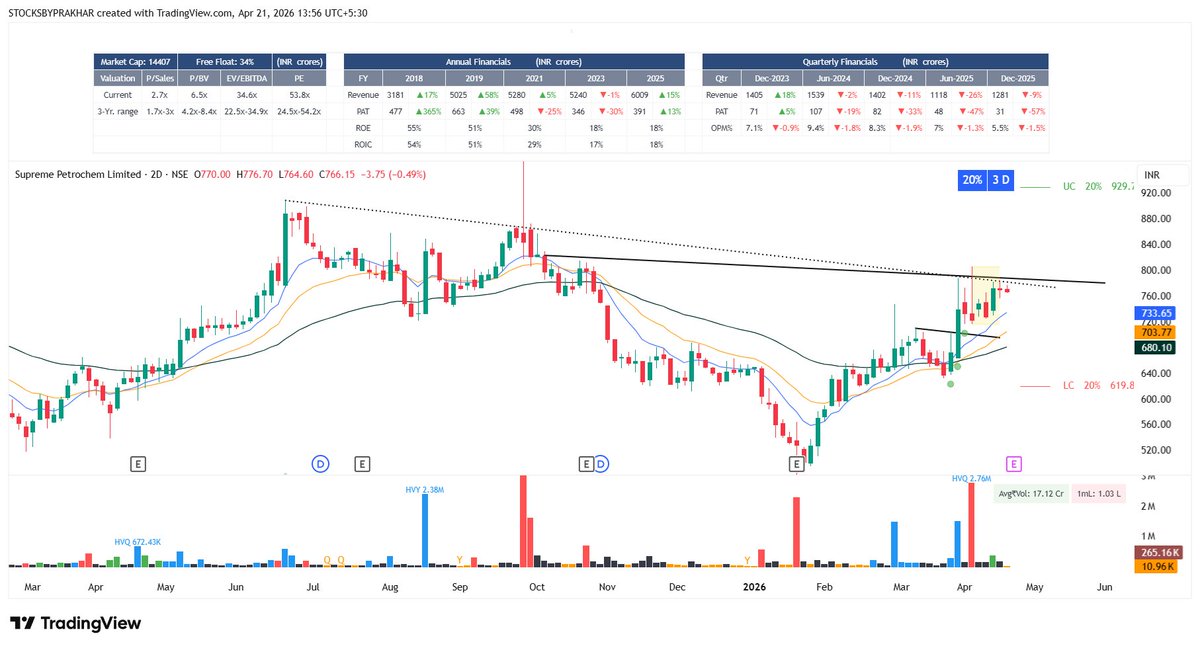 StocksbyPrakhar's tweet image. #SPLPETRO