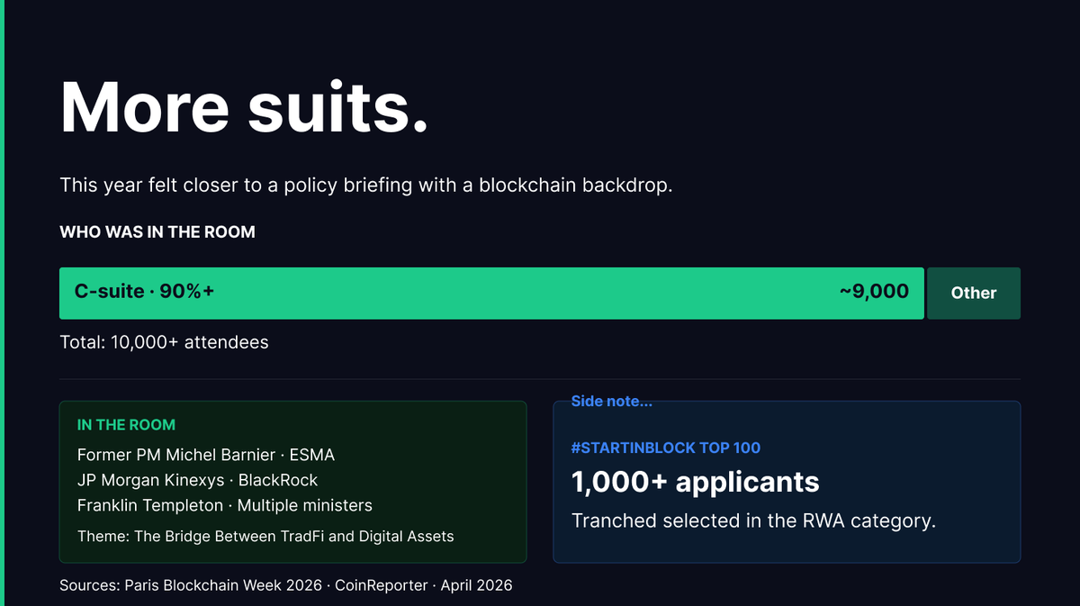 TranchedFi's tweet photo. Paris Blockchain Week is done. Proud to have been there, and to have been selected in the #StartInBlock Top 100 in the RWA category, out of 1,000+ applicants. Thank you to the PBW team.

The vibe was different this year. 

Banking, payments, compliance, consulting and people actually trying to plug blockchain into real systems rather than pitch the next token.

Former prime ministers. Multiple ministers. The head of ESMA. @jpmorgan . @BlackRock . Franklin Templeton @FranklnTempletn  . All in the same room.

The DeFi hacks this week are a reminder of how early we still are. But they do not change the direction.

Blockchain and tokenisation will underpin a wide range of industries. The people in that room know it. They are building quietly.

That is usually the interesting phase. That is what we are doing at Tranched.

#ParisBlockchainWeek #StartInBlock #RWA #Tokenisation

@ParisBlockWeek