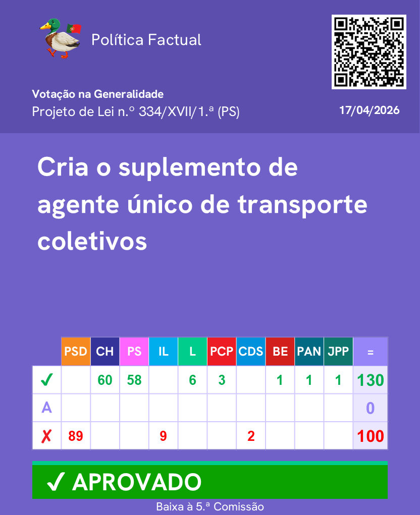 PoliticaFactual's tweet image. Votação de propostas sobre a o agente único de transporte coletivos. (Parte 1/2)

Mais informações no link: lnk.bio/politicaFactual

Junta-te ao nosso canal de WhatsApp: chat.whatsapp.com/FUtF3uw6I0tCYF… 

#Parlamento #AssembleiadaRepublica #Politica