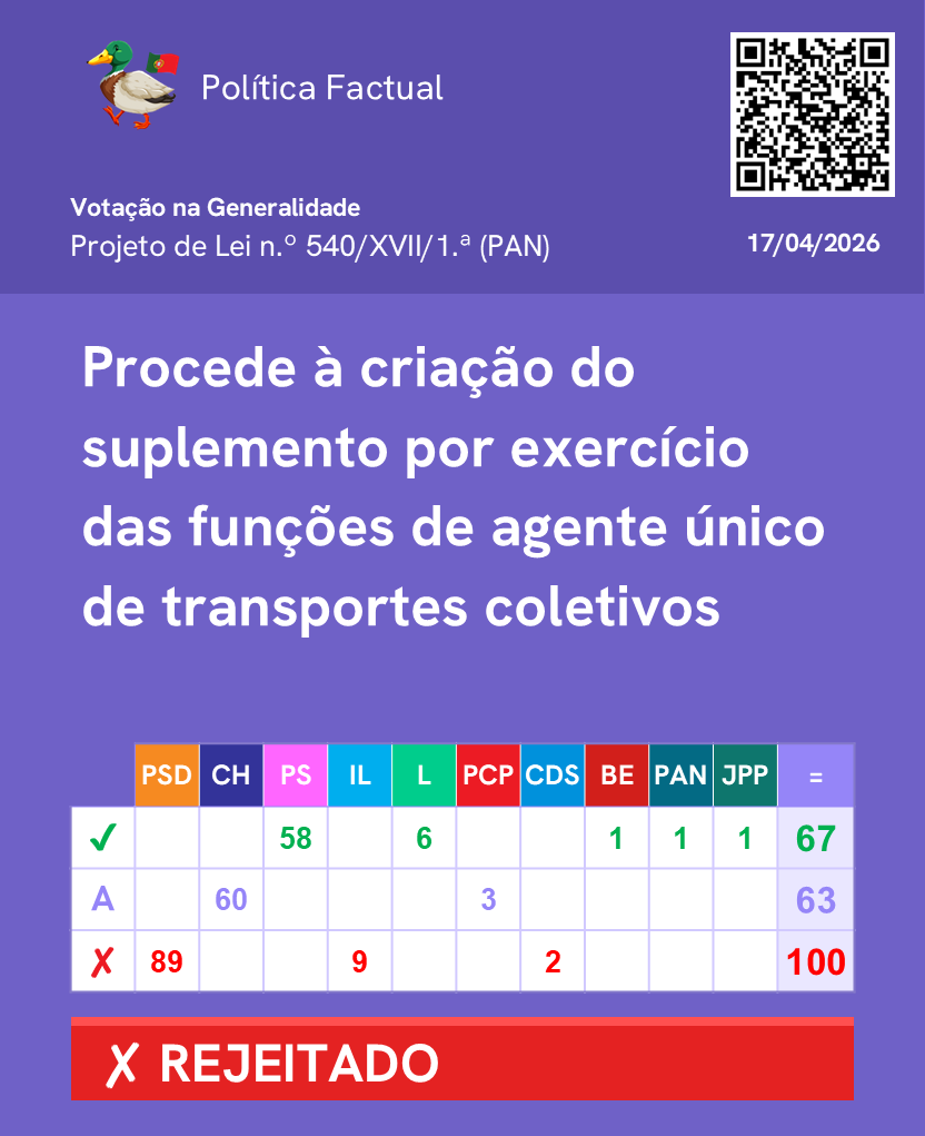 PoliticaFactual's tweet image. Votação de propostas sobre a o agente único de transporte coletivos. (Parte 1/2)

Mais informações no link: lnk.bio/politicaFactual

Junta-te ao nosso canal de WhatsApp: chat.whatsapp.com/FUtF3uw6I0tCYF… 

#Parlamento #AssembleiadaRepublica #Politica