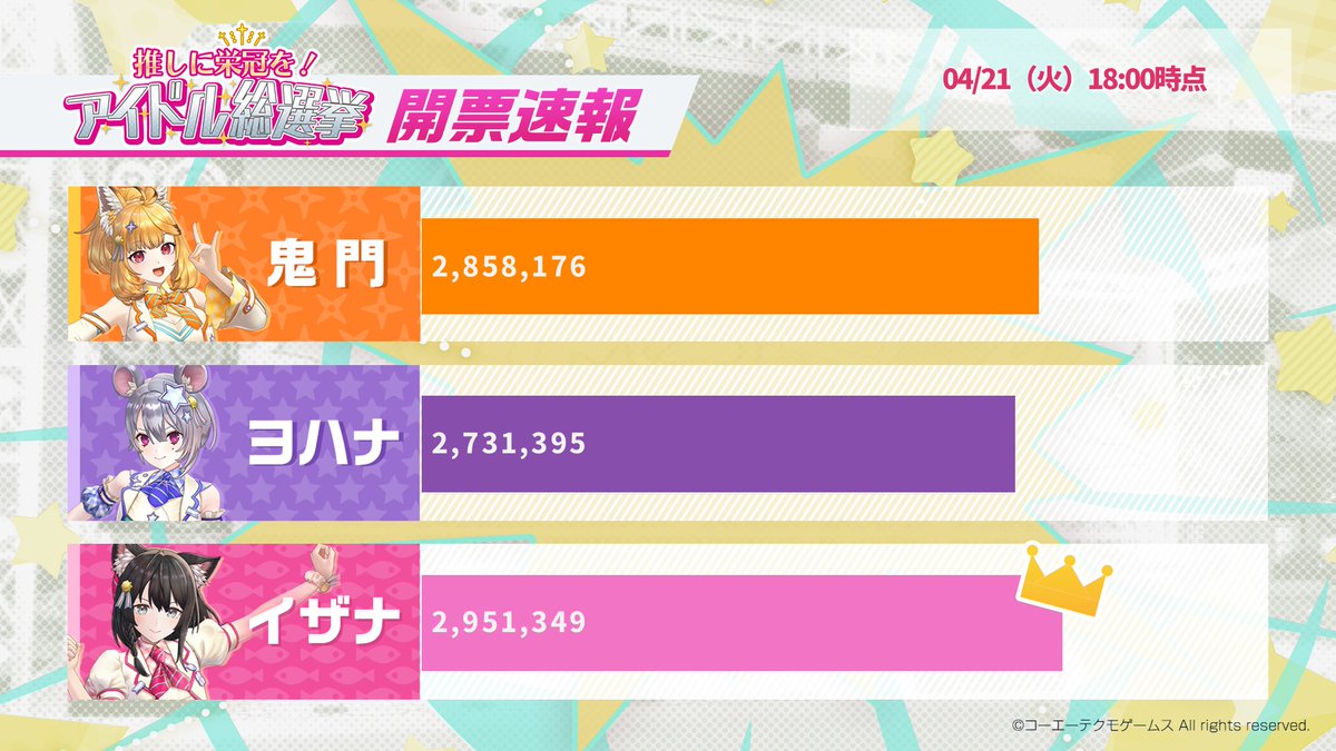 ～4/21(火)投票状況速報～

イベント「推しに栄冠を！ アイドル総選挙」も終盤です🗳️
本日18時時点の票数を発表します📢

現在の1位は変わらずイザナ❗️
この勢いで栄冠をその手に掴めるか⁉

中間発表は今回までとなります。
最後まで推しアイドルの応援をよろしくお願いいたします！

#レスレリ