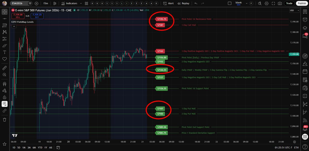 userofintellect's tweet image. This is how you convert major confluence levels from the options market, GEX, DEX, Gamma Flip, IV-based expected move, and technicals to ES futures using FieldMap. It takes a few clicks and you are set up for the day. Never trade without them. Ideally, you should convert before