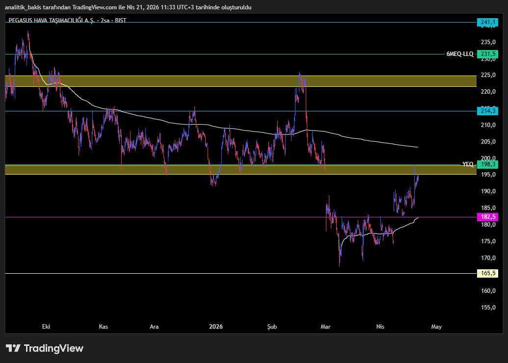analitik_bakis's tweet image. #PGSUS #pegasus #bist100 #BIST30 #Borsaİstanbul
188,9-191,8 bölgesinin üstünde pozitif görünüme sahip 
198,3 direncinin kırılması halinde 205,4-214,3
188,9 altında kapanışlarda 178,2-165,5 takip edilmeli