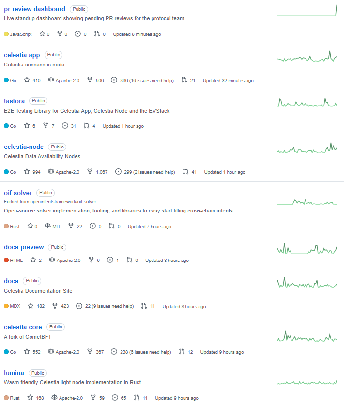LM to <a href="/celestia/">Celestia</a>  and <a href="/CelestineSloths/">CelestineSloths</a> 

Today there are no artist sloths, only hardworking sloths.

Look at how frequently <a href="/celestia/">Celestia</a> updates her GitHub, what are you still wondering about?

stay lazy
But when it comes to action, it's as swift as lightning.