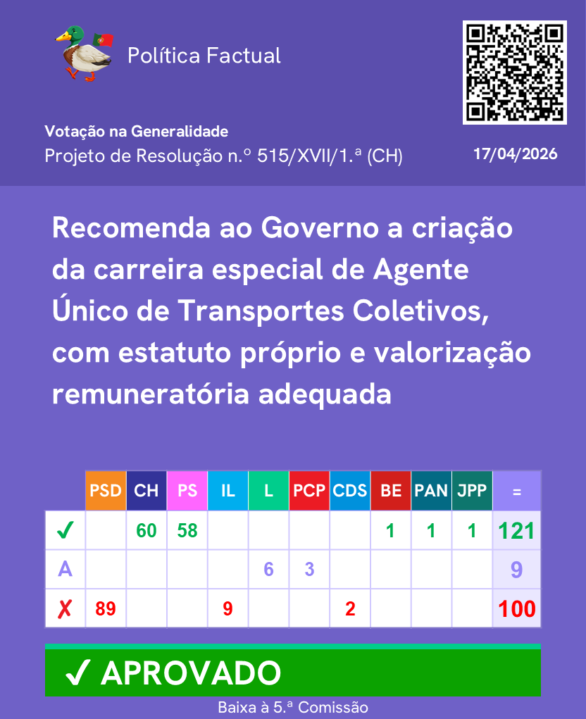 PoliticaFactual's tweet image. Votação de propostas sobre a o agente único de transporte coletivos. (Parte 2/2)

Mais informações no link: lnk.bio/politicaFactual

Junta-te ao nosso canal de WhatsApp: chat.whatsapp.com/FUtF3uw6I0tCYF… 

#Parlamento #AssembleiadaRepublica #Politica