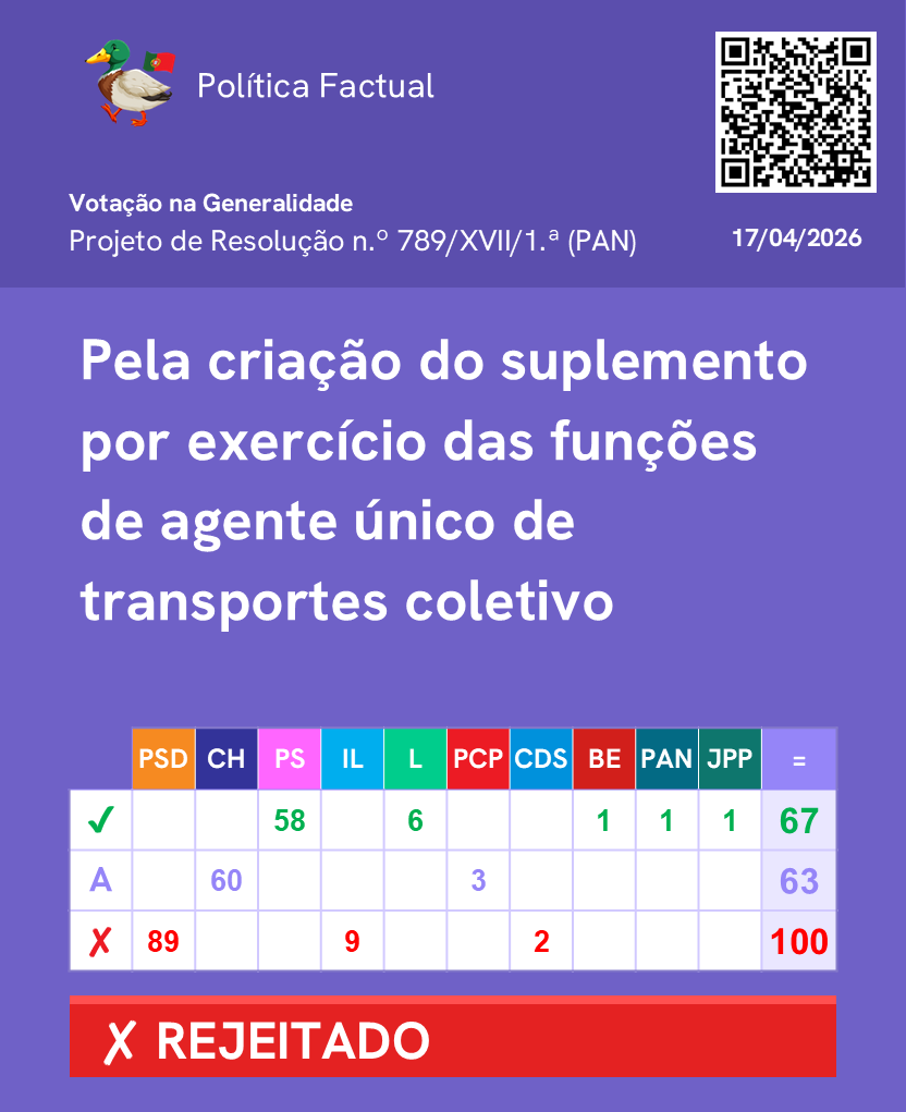 PoliticaFactual's tweet image. Votação de propostas sobre a o agente único de transporte coletivos. (Parte 2/2)

Mais informações no link: lnk.bio/politicaFactual

Junta-te ao nosso canal de WhatsApp: chat.whatsapp.com/FUtF3uw6I0tCYF… 

#Parlamento #AssembleiadaRepublica #Politica