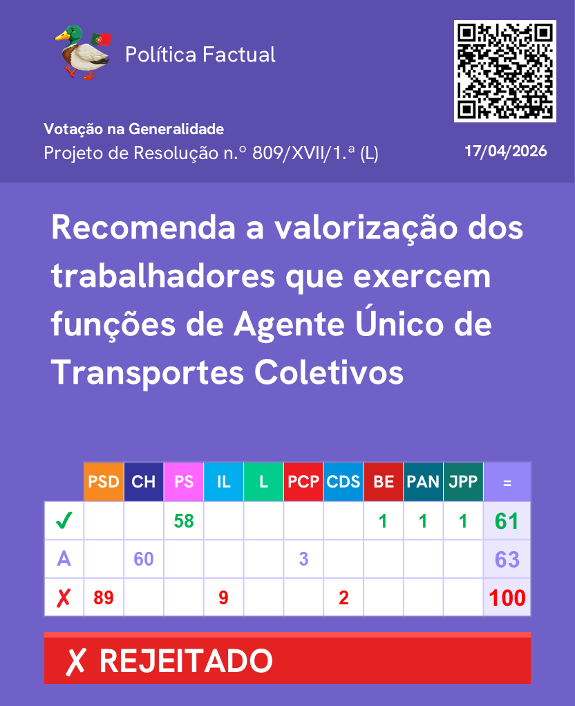 PoliticaFactual's tweet image. Votação de propostas sobre a o agente único de transporte coletivos. (Parte 2/2)

Mais informações no link: lnk.bio/politicaFactual

Junta-te ao nosso canal de WhatsApp: chat.whatsapp.com/FUtF3uw6I0tCYF… 

#Parlamento #AssembleiadaRepublica #Politica