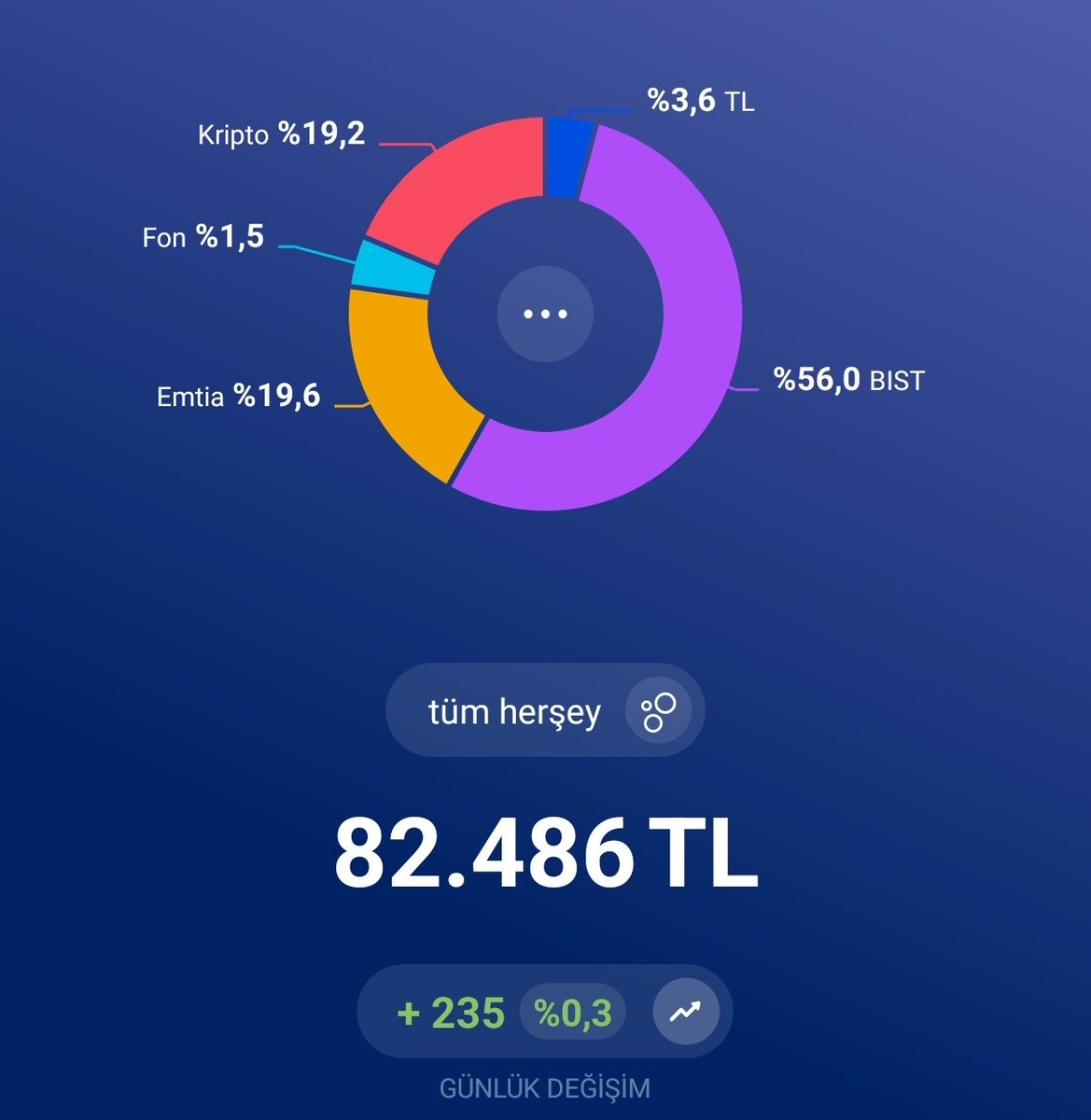 Kerem94332111's tweet image. 8. Haftanın 2. Günü
Güne yatay bir başlangıç (yine) ile başlıyoruz.#smrva nın tavandan bı anda bozması işleri garipsetiyor ama olsun.
Toplam para 82.486 TL 
Hedef 100k!!
#BiST1O0 #altın #SVGYO #GENKM #xu100 #Borsaİstanbul  #lxgyo #altın #TUPRS #ktlev #petrol #benzin #ENPRA #smrva