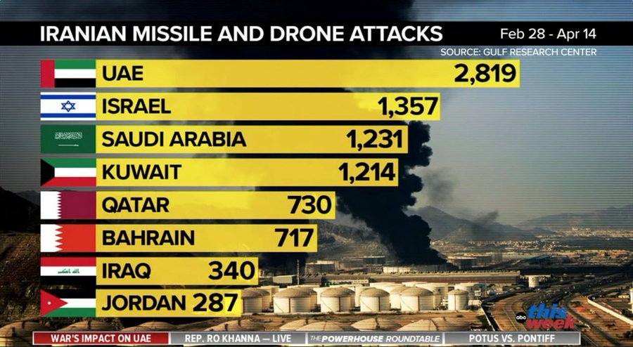 SoftWarNews's tweet image. 🇮🇷🇸🇦🇮🇱🇦🇪 Iran meluncurkan 8.695 serangan rudal dan drone ke delapan negara di kawasan: 

— UAE: 2.819
— Israel: 1.357
— Arab Saudi: 1.231
— Kuwait: 1.214
— Qatar: 730
— Bahrain: 717
— Irak: 340
— Yordania: 287