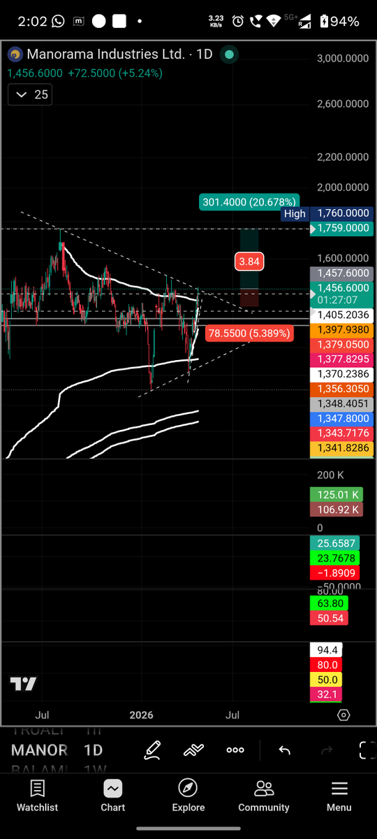 apoorvsinghasr's tweet image. #Manorama 1219 to 1460 as preempted. Top of the symmetrical triangle. Above 200dma. Now the journey begins to ATH as long as 1380 is saved!
Trying to break out of the triangle now!