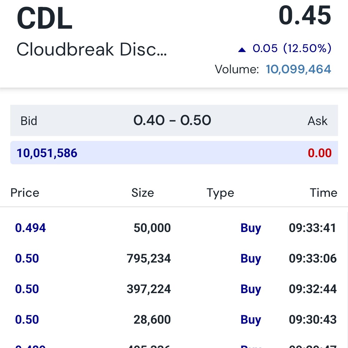 Stocksaimtrader's tweet image. 0.5s getting paid now. This is still below placing price. Lots of news flow due and should see us above 1p in a few weeks imo #CDL