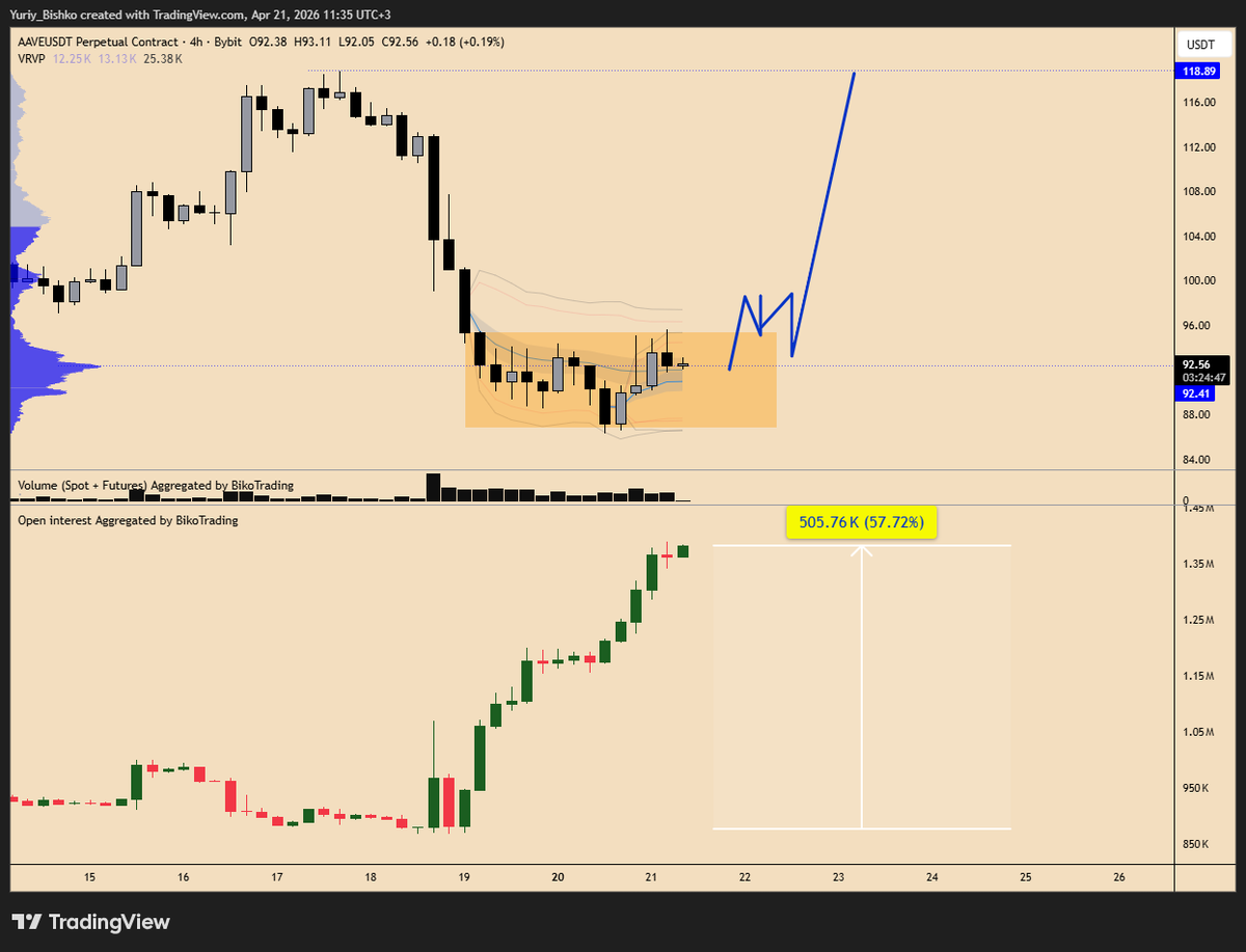 Yuriy_Biko's tweet image. $AAVE 50% Open interest rise

will it repeat what #DOT did on a previus week?