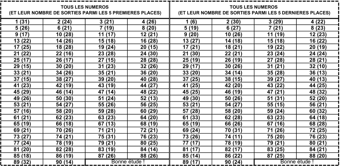 LotoBonheur's tweet image. Coucou famille, on vous transmet les statistiques des 25 derniers tirages RÉVEIL qui vous permettront surement de trouver vos bons numéros ! Bonne chance à vous. #Lonaci #LotoBonheur #TirageCoteDivoire