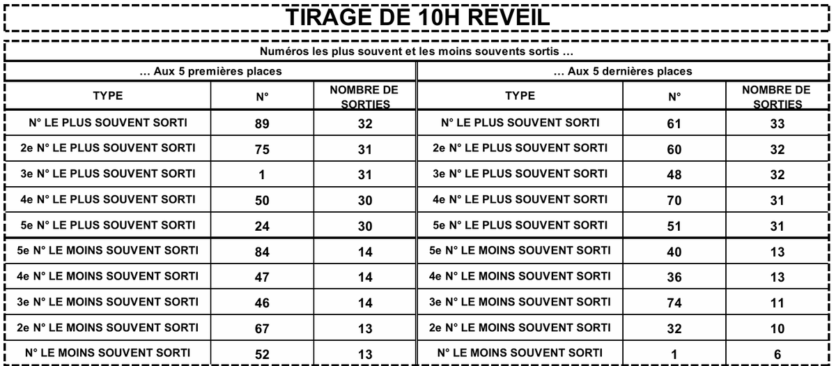 LotoBonheur's tweet image. Coucou famille, on vous transmet les statistiques des 25 derniers tirages RÉVEIL qui vous permettront surement de trouver vos bons numéros ! Bonne chance à vous. #Lonaci #LotoBonheur #TirageCoteDivoire