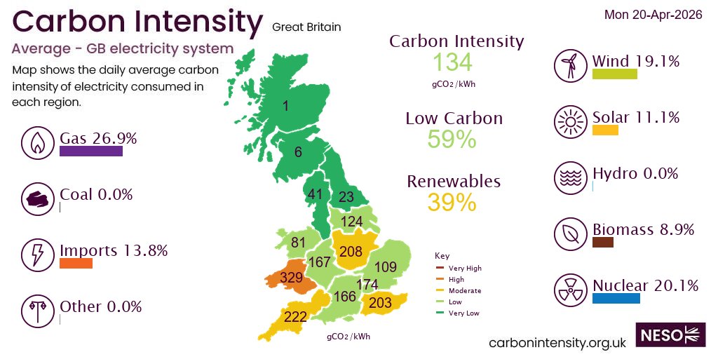 neso_energy's tweet image. On Monday #gas produced 27.0% of GB electricity, more than nuclear 20.1%, wind 19.1%, imports 13.8%, solar 11.1%, biomass 8.9%, hydro 0.0%,  *excl. non-renewable distributed generation