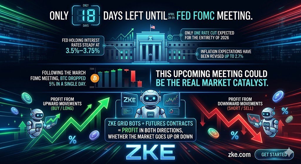 zke_com's tweet image. ⏳Only 18 days left until the April 28-29 #Fed #FOMC meeting.

👀👀The Fed is holding interest rates steady at 3.5%–3.75%, with only one rate cut expected for the entirety of 2026. Inflation expectations have been revised up to 2.7%. Following the March FOMC meeting, #BTC dropped