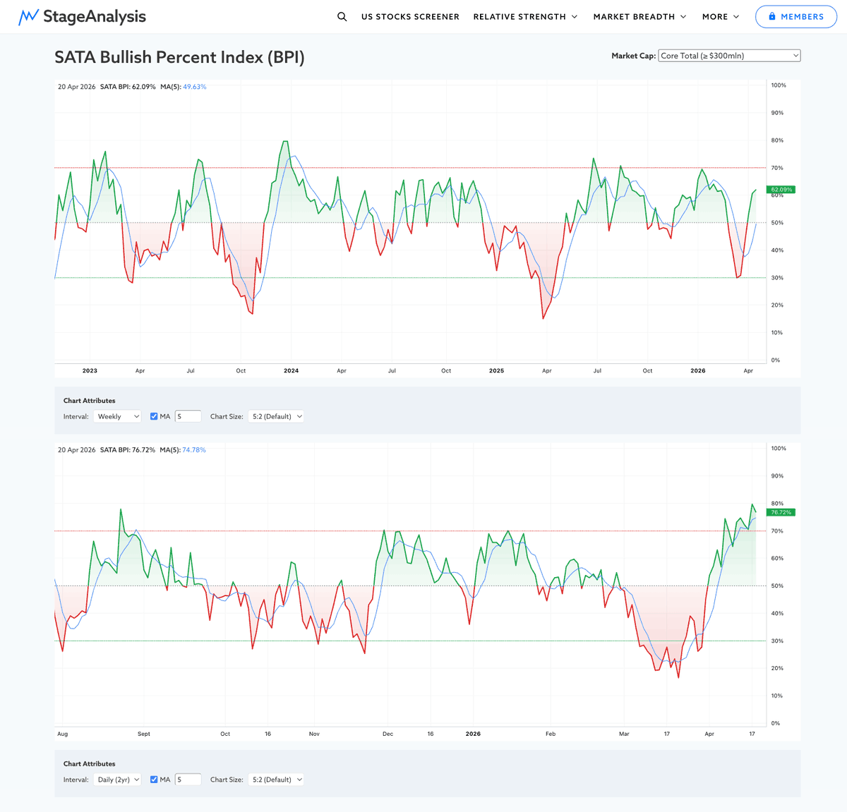 Market Breadth: SATA Bullish Percent Index (BPI) The SATA Bullish ...