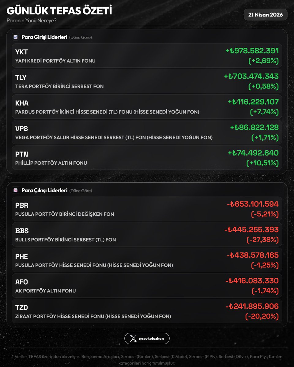 sevketozhan's tweet image. 📊 Günlük TEFAS Özeti — 21 Nisan 2026

Resim 1
🏆 En Çok Kazandıranlar
  1. #AES  +4,50%
  2. #PBN  +3,20%
  3. #POS  +2,73%

💔 En Çok Kaybedenler
  1. #MJG  -2,73%
  2. #GMC  -2,51%
  3. #KGM  -2,24%

Resim 2
🟢 En Fazla Giriş
  1. #YKT  +₺978.6M  (+2,69%)
  2. #TLY  +₺703.5M