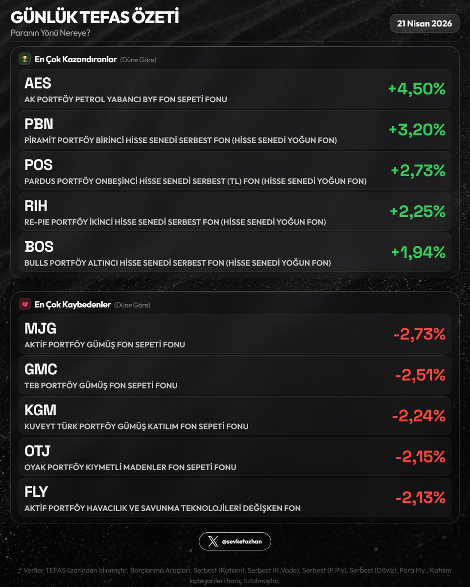 sevketozhan's tweet image. 📊 Günlük TEFAS Özeti — 21 Nisan 2026

Resim 1
🏆 En Çok Kazandıranlar
  1. #AES  +4,50%
  2. #PBN  +3,20%
  3. #POS  +2,73%

💔 En Çok Kaybedenler
  1. #MJG  -2,73%
  2. #GMC  -2,51%
  3. #KGM  -2,24%

Resim 2
🟢 En Fazla Giriş
  1. #YKT  +₺978.6M  (+2,69%)
  2. #TLY  +₺703.5M