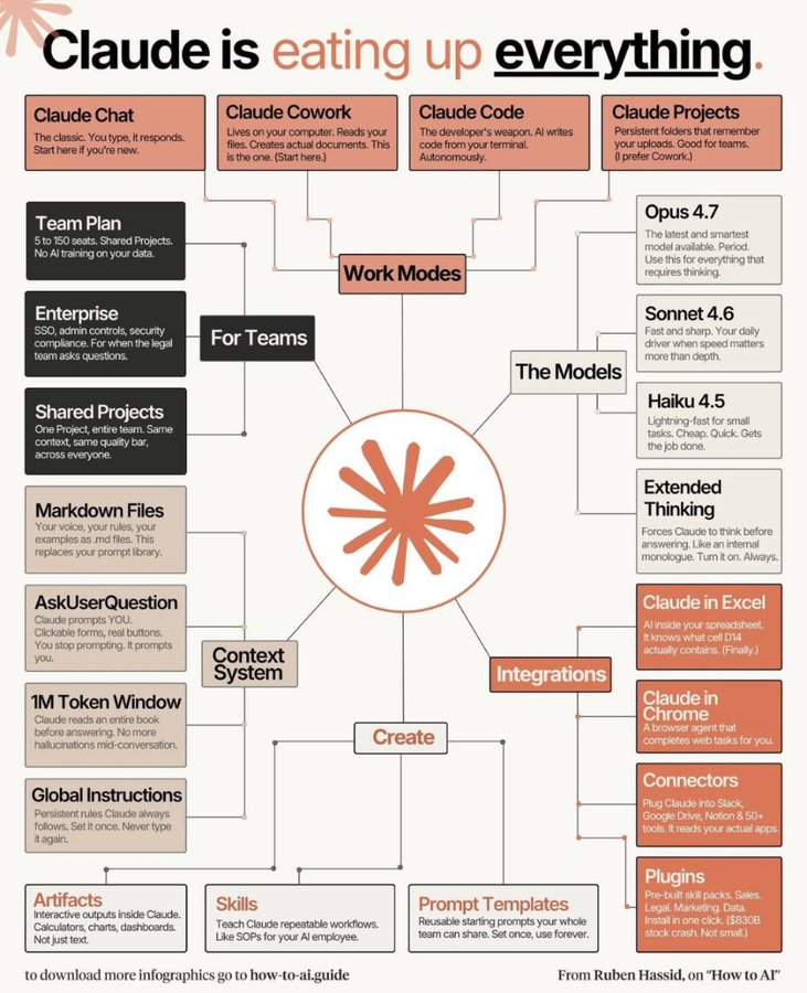 AnthonyRochand's tweet image. Claude s’impose partout : chat, code, projets, intégrations… 

Un écosystème complet qui redéfinit la productivité et l’#IA au quotidien. 

V/@rubenhassid 

#Digital