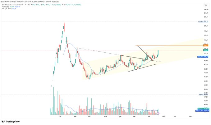 sofia_bullo's tweet image. #dofrb Beklenen tavan bugün geldi 🥳

111 üstü 134 ünü takip ediyor olacağız🤝